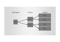 공급사슬경영(SCM) 목표재고시스템의 역할-6