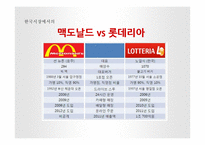 글로벌전략 맥도날드 vs 롯데리아-7