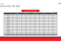 위기에 빠진 금호타이어 재무적 관점에서 본 기업의 실패사례-12