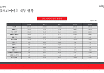 위기에 빠진 금호타이어 재무적 관점에서 본 기업의 실패사례-15