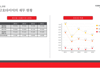 위기에 빠진 금호타이어 재무적 관점에서 본 기업의 실패사례-16