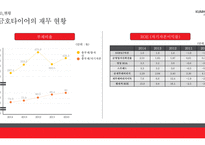 위기에 빠진 금호타이어 재무적 관점에서 본 기업의 실패사례-17