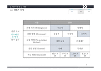 M&A 사례 국내- 웅진코웨이 + MBK 파트너스 해외- Comcast + Time Warner Cable-9