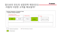 만도 글로벌경영전략(중국인도 진출사례 분석)-19