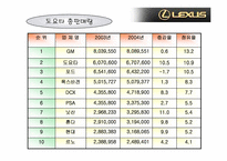 [마케팅] `lexus` 렉서스의 마케팅전략-10