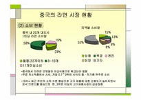 [국제마케팅] 농심 신라면의 중국시장진출전략-13
