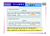 [마케팅조사] 까르푸 서비스품질보증제도에 대한 조사-13