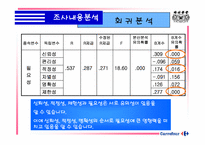 [마케팅조사] 까르푸 서비스품질보증제도에 대한 조사-19