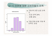 [마케팅조사] 진라면의 개선방향 -신라면비교-11
