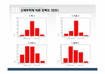 [마케팅조사] 대학생 학우들의 성형수술에 대한 의식과 태도조사-11
