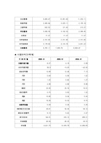 [마케팅전략] 롯데제과 정량분석-8