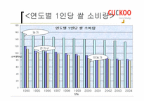 [국제마케팅] `쿠쿠홈시스` 마케팅-11