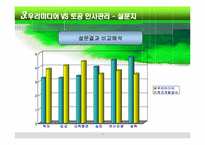 [인사관리] 토지개발공사와 우리미디어의 직무만족요인 비교를 통한 우리미디어가 나아갈 방안-17