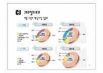 영화시장분석을 통해 바라본 CJ엔터테인먼트-16
