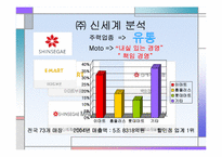 (주)신세계백화점 기업분석-5