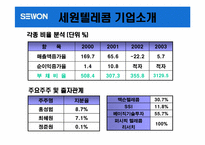 [경영실패사례] 세원텔레콤 실패경영사례-8