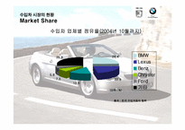 [국제경영전략] BMW KOREA의 한국진출전략-5