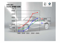 [국제경영전략] BMW KOREA의 한국진출전략-17