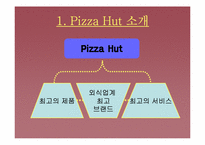 [마케팅조사] Pizza Hut(피자헛) 고객만족도 조사-4
