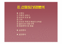 [마케팅조사] Pizza Hut(피자헛) 고객만족도 조사-18