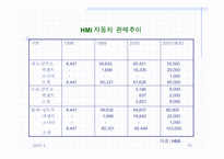 [기업분석] 현대자동차의 인도진출전략분석-19