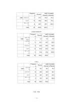 [마케팅조사론] 패밀리레스토랑을 선택하는데 영향을 미치는 선택속성-12