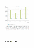 [경영학] 한국은 과연 IT강국인가-5