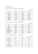 오뚜기 기업분석-9