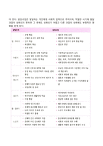 [인간행동과 사회복지실천] 성격이론, 인간발달, 이상행동과 사회복지실천의 관계-6