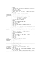응급간호학-중증도분류, 응급약물, 초기사정-6