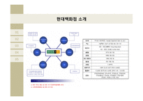 CRM 경영혁신 사례 연구-현대백화점 Social CRM-8
