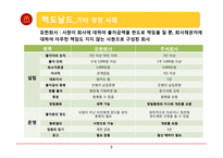 맥도날드 경영환경 분석-11