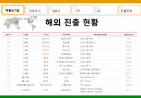 하림 Slim 닭가슴살 통조림의 인도 진출 전략-8