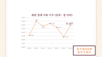 국내 달걀 유통현황 및 문제점과 해결방안-5