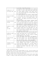 다양한 이론 중 하나의 이론을 선택하여 주요개념과 발달단계, 이론의 한계점과 사회복지실천과의 연관성에 대하여 서술하시오(에릭슨 이론)-3
