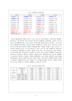 민주화 이후 대톨령 리더십 연구-이명박, 박근혜 대통령을 중심으-7