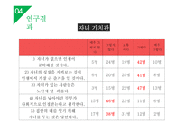 대학생들의 가족계획 조사 및 미래 가족의 모습 예측-11