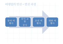 관광법규와 정책-여행업의 정책과 발전 방향-7