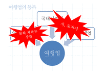 관광법규와 정책-여행업의 정책과 발전 방향-12