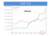 남아프리카공하국의 관광 산업 분석-20