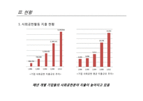 기업사회공헌의 현황과 문제점 및 발전방안-6