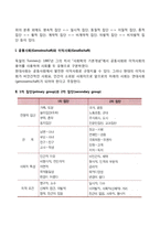 사회집단의 유형-3