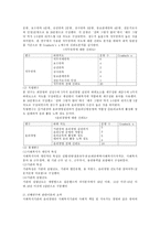 학위논문 또는 학술지 한편을 택1하여 논문제목, 저자, 발행년도, 연구문제제기 이론적배경, 연구방법 자료분석 및 결과 결론-3