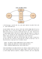 의사소통의 개념과 구성요소, 의사소통의 모형-3