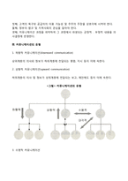 커뮤니케이션의 의의와 중요성, 커뮤니케이션(의사소통)의 목적과 유형-3