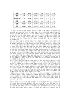 [재무관리] 코리아 디스카운트의 현황과 원인분석-7