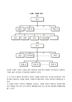 기업의 조직구조 형태(단순조직구조, 기능별 조직, 사업부조직, 전략사업단위)-5