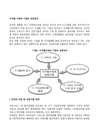 디지털 시대의 기업의 성공요인-2