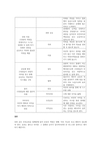 보육 경험은 유아의 인성 발달에 영향을 미치게 됩니다 따라서 올바른 유아 인성 발달을 위해서 보육이 나아가야 할 방향에 생각해 보고자 다음의 틀에 따라 과제를 수행해봅니다-3