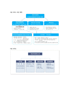 아동복지를 제공하는 다양한 복지기관 중 중 한 기관을 택하여, 주요 서비스 전달체계 및 서비스 내용을 탐색하여 본다-2